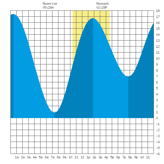 Clarks Point tide chart for Monday, December 19, 2022