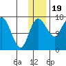 Clarks Point tide chart for Monday, December 19, 2022