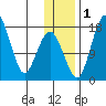 Clarks Point tide chart for Thursday, December 1, 2022