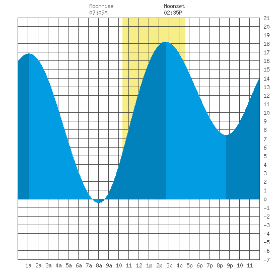 Clarks Point tide chart for Tuesday, December 20, 2022