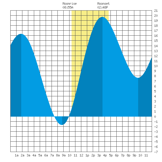 Clarks Point tide chart for Wednesday, December 21, 2022