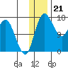 Clarks Point tide chart for Wednesday, December 21, 2022