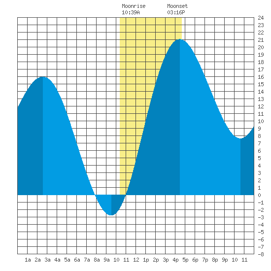 Clarks Point tide chart for Thursday, December 22, 2022