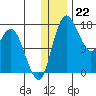 Clarks Point tide chart for Thursday, December 22, 2022