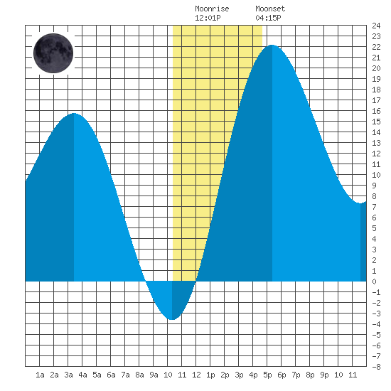 Clarks Point tide chart for Friday, December 23, 2022