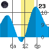 Clarks Point tide chart for Friday, December 23, 2022