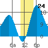 Clarks Point tide chart for Saturday, December 24, 2022