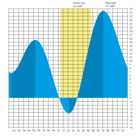 Clarks Point tide chart for Sunday, December 25, 2022