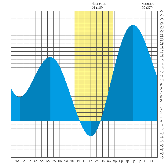 Clarks Point tide chart for Monday, December 26, 2022