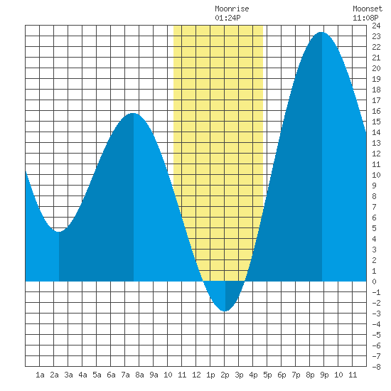 Clarks Point tide chart for Tuesday, December 27, 2022