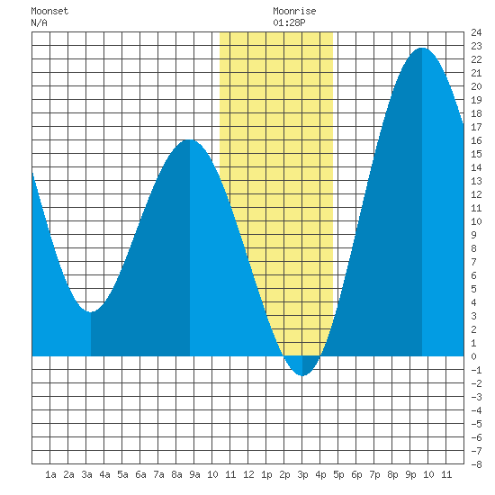 Clarks Point tide chart for Wednesday, December 28, 2022