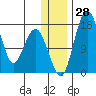 Clarks Point tide chart for Wednesday, December 28, 2022