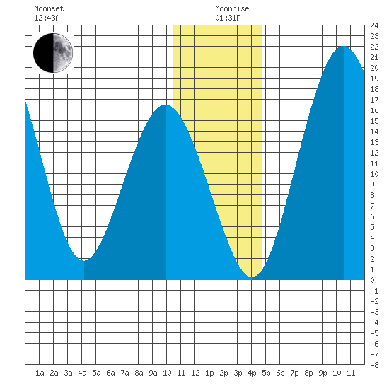 Clarks Point tide chart for Thursday, December 29, 2022