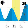 Clarks Point tide chart for Thursday, December 29, 2022