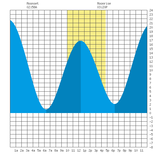 Clarks Point tide chart for Friday, December 2, 2022