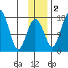 Clarks Point tide chart for Friday, December 2, 2022