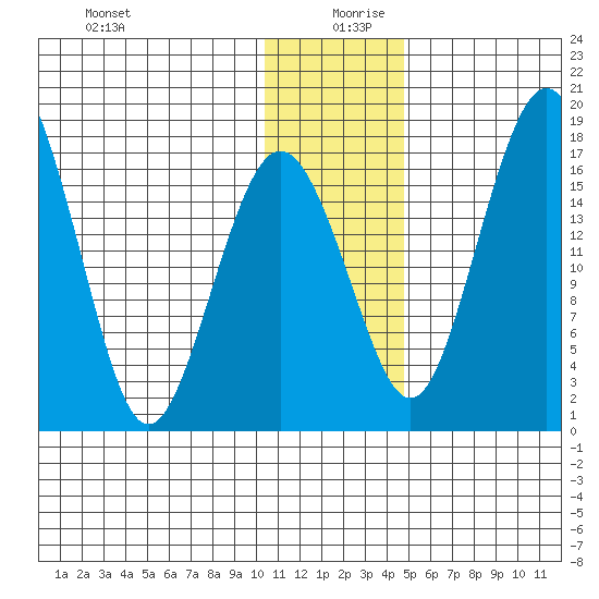 Clarks Point tide chart for Friday, December 30, 2022