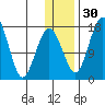 Clarks Point tide chart for Friday, December 30, 2022