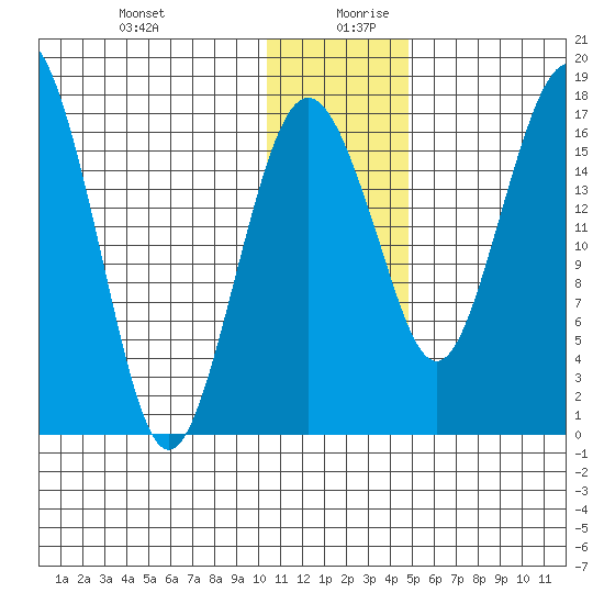 Clarks Point tide chart for Saturday, December 31, 2022