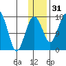 Clarks Point tide chart for Saturday, December 31, 2022