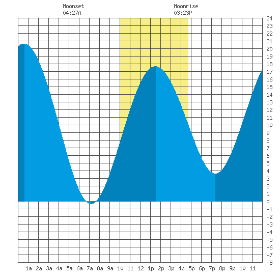Clarks Point tide chart for Saturday, December 3, 2022