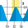 Clarks Point tide chart for Saturday, December 3, 2022