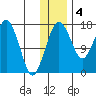 Clarks Point tide chart for Sunday, December 4, 2022