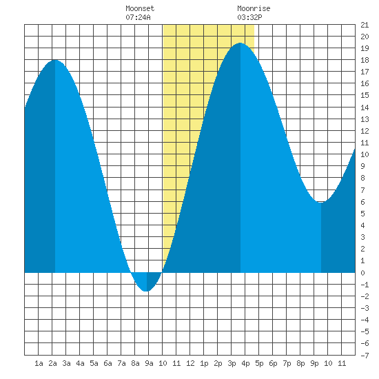 Clarks Point tide chart for Monday, December 5, 2022
