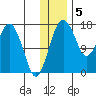 Clarks Point tide chart for Monday, December 5, 2022