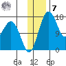 Clarks Point tide chart for Wednesday, December 7, 2022