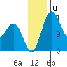 Clarks Point tide chart for Thursday, December 8, 2022