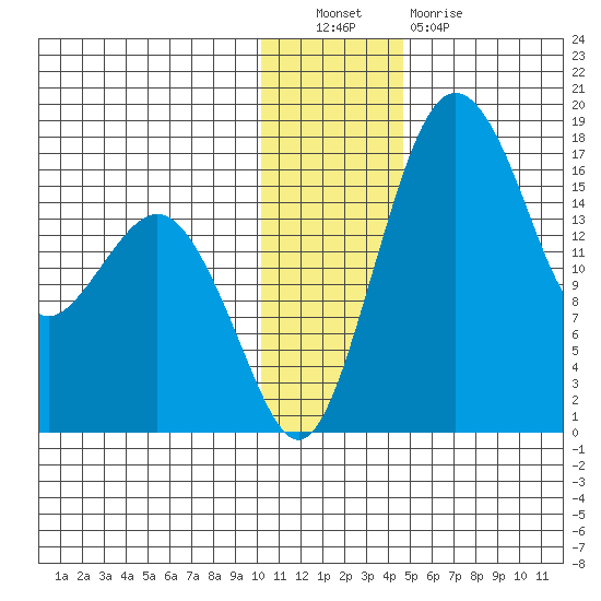Clarks Point tide chart for Friday, December 9, 2022