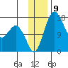 Clarks Point tide chart for Friday, December 9, 2022