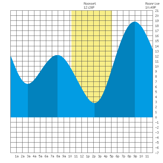 Clarks Point tide chart for Wednesday, January 11, 2023