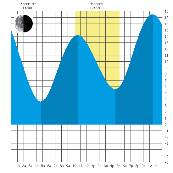 Clarks Point tide chart for Saturday, January 14, 2023