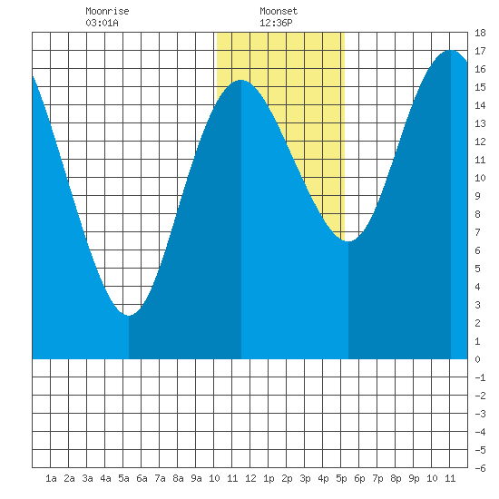 Clarks Point tide chart for Sunday, January 15, 2023