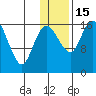 Clarks Point tide chart for Sunday, January 15, 2023