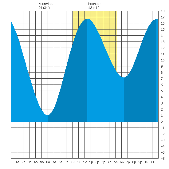Clarks Point tide chart for Monday, January 16, 2023