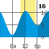 Clarks Point tide chart for Monday, January 16, 2023