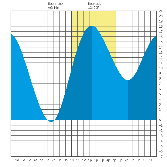Clarks Point tide chart for Tuesday, January 17, 2023