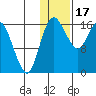 Clarks Point tide chart for Tuesday, January 17, 2023