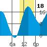 Clarks Point tide chart for Wednesday, January 18, 2023