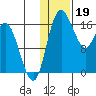 Clarks Point tide chart for Thursday, January 19, 2023