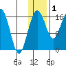 Clarks Point tide chart for Sunday, January 1, 2023