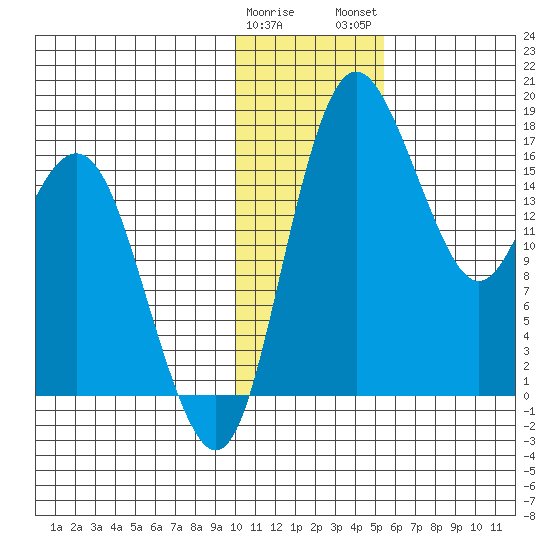 Clarks Point tide chart for Friday, January 20, 2023