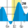 Clarks Point tide chart for Friday, January 20, 2023