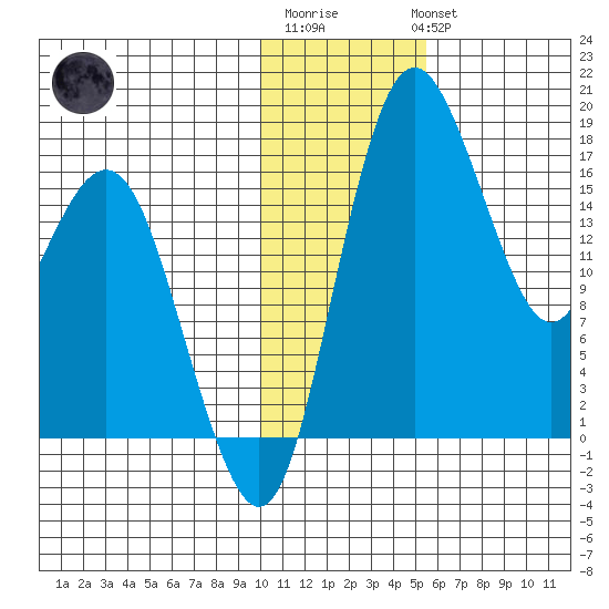 Clarks Point tide chart for Saturday, January 21, 2023