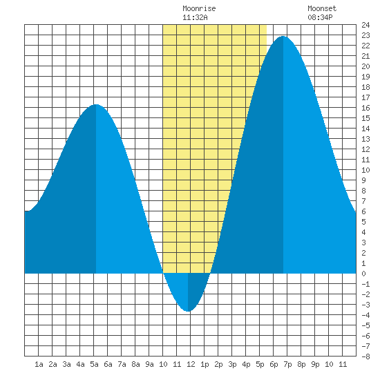 Clarks Point tide chart for Monday, January 23, 2023