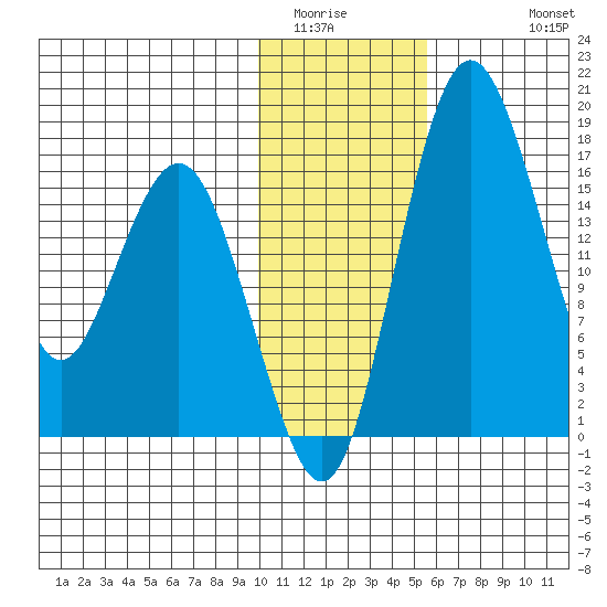 Clarks Point tide chart for Tuesday, January 24, 2023