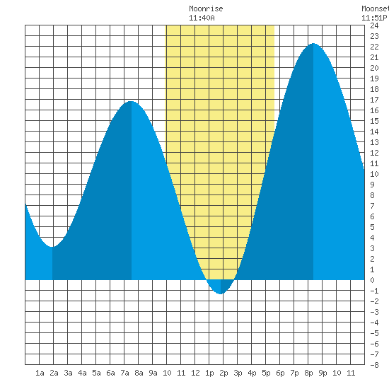 Clarks Point tide chart for Wednesday, January 25, 2023
